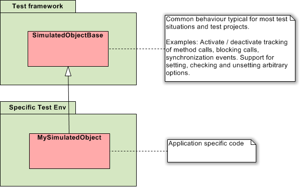 Simulated object base