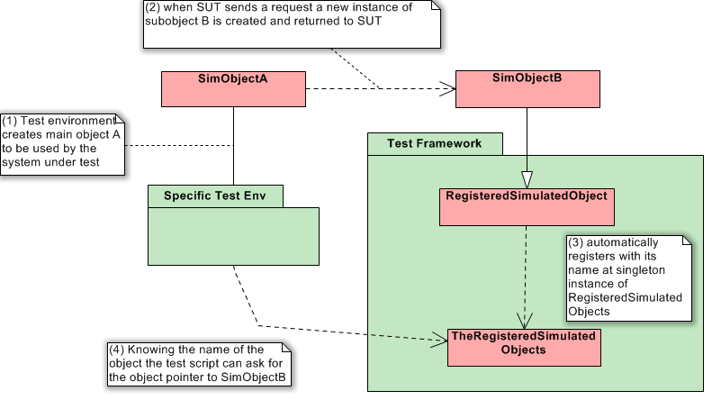 Registered simulated object 3